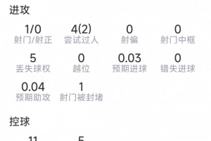 杜埃本场数据：替补登场关键造点，1射0正，3次关键传球，2过人