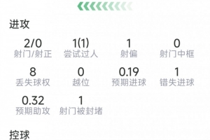 奥尔莫本场数据：2射0正，2次关键传球，1次过人，1次错失良机