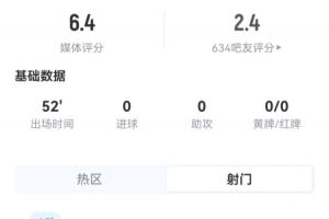 巴洛贡半场数据：1次射门0射正，10次触球，造任意球助球队破门