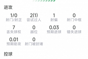 坎塞洛本场数据：1射0正，3次解围，1次拦截1抢断，评分6.8分