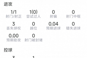 卢卡库本场数据：替补登场破门，1射1正，4对抗1成功，评分7.5分