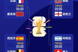 世界杯4强已定1席！明日西班牙vs比利时，后天2场1/4决赛先后上演