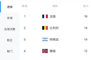 最锋的矛PK最强的盾！法国6场进16球最多，西班牙仅丢1球最少